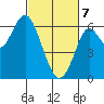 Tide chart for Coyote Point Marina, California on 2025/03/7