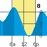 Tide chart for Coyote Point Marina, California on 2025/03/8