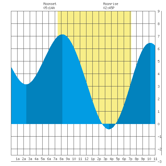 Tide chart for Coyote Point Marina on 2025/03/09