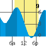 Tide chart for Coyote Point Marina, California on 2025/03/9