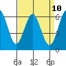 Tide chart for Coyote Point Marina, California on 2025/04/10