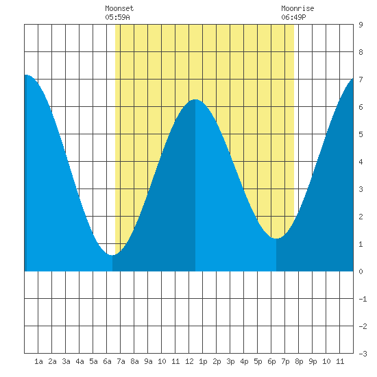 Tide chart for Coyote Point Marina on 2025/04/11