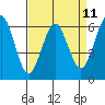 Tide chart for Coyote Point Marina, California on 2025/04/11