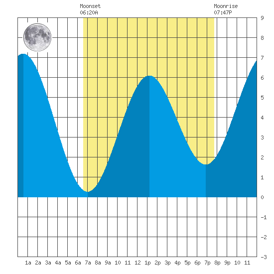 Tide chart for Coyote Point Marina on 2025/04/12