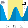Tide chart for Coyote Point Marina, California on 2025/04/12
