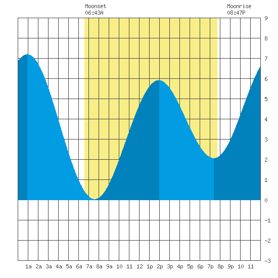 Tide chart for Coyote Point Marina on 2025/04/13
