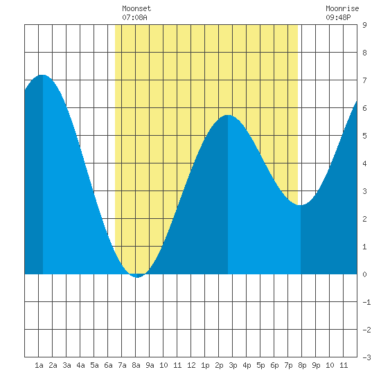 Tide chart for Coyote Point Marina on 2025/04/14