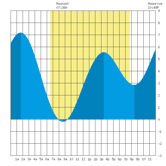 Tide chart for Coyote Point Marina on 2025/04/15