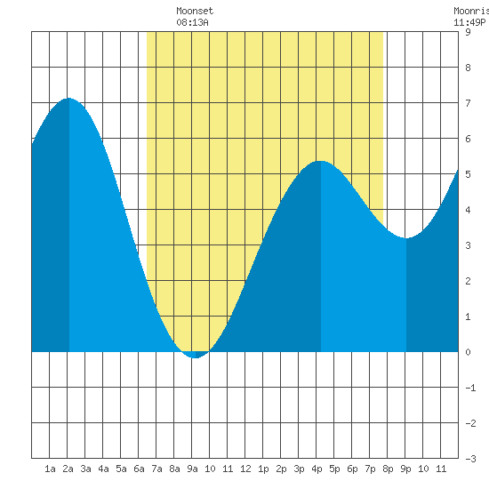 Tide chart for Coyote Point Marina on 2025/04/16