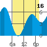Tide chart for Coyote Point Marina, California on 2025/04/16