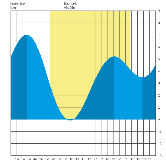 Tide chart for Coyote Point Marina on 2025/04/17