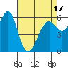 Tide chart for Coyote Point Marina, California on 2025/04/17