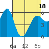 Tide chart for Coyote Point Marina, California on 2025/04/18