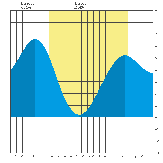 Tide chart for Coyote Point Marina on 2025/04/19