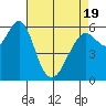 Tide chart for Coyote Point Marina, California on 2025/04/19