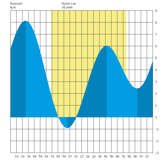 Tide chart for Coyote Point Marina on 2025/04/01
