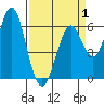 Tide chart for Coyote Point Marina, California on 2025/04/1