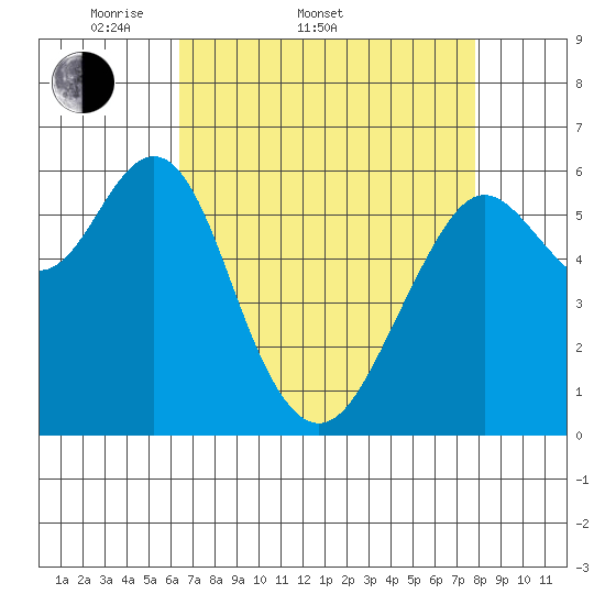 Tide chart for Coyote Point Marina on 2025/04/20
