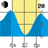 Tide chart for Coyote Point Marina, California on 2025/04/20