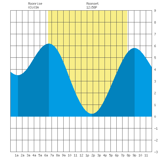 Tide chart for Coyote Point Marina on 2025/04/21