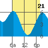 Tide chart for Coyote Point Marina, California on 2025/04/21