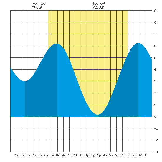 Tide chart for Coyote Point Marina on 2025/04/22