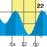 Tide chart for Coyote Point Marina, California on 2025/04/22