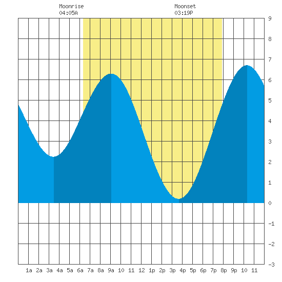 Tide chart for Coyote Point Marina on 2025/04/23