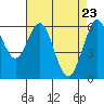 Tide chart for Coyote Point Marina, California on 2025/04/23