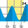 Tide chart for Coyote Point Marina, California on 2025/04/24