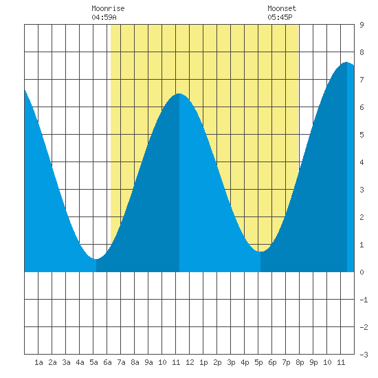 Tide chart for Coyote Point Marina on 2025/04/25