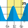 Tide chart for Coyote Point Marina, California on 2025/04/25