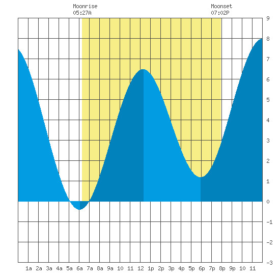 Tide chart for Coyote Point Marina on 2025/04/26