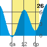 Tide chart for Coyote Point Marina, California on 2025/04/26