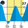 Tide chart for Coyote Point Marina, California on 2025/04/27