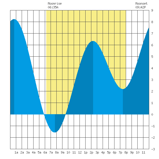 Tide chart for Coyote Point Marina on 2025/04/28