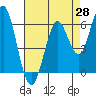 Tide chart for Coyote Point Marina, California on 2025/04/28
