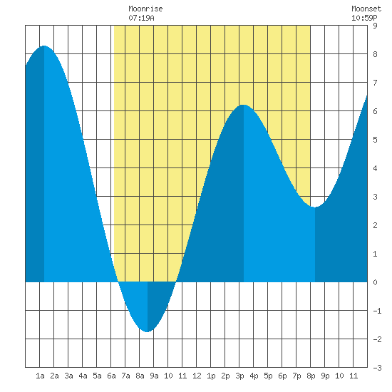 Tide chart for Coyote Point Marina on 2025/04/29