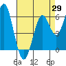 Tide chart for Coyote Point Marina, California on 2025/04/29