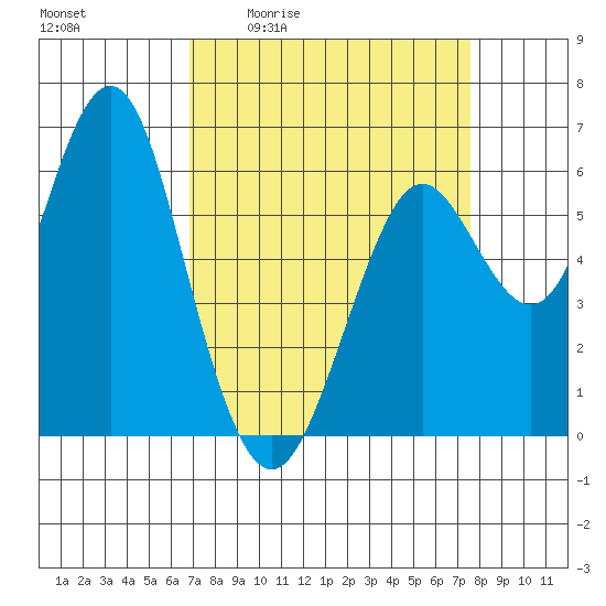 Tide chart for Coyote Point Marina on 2025/04/02