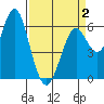 Tide chart for Coyote Point Marina, California on 2025/04/2