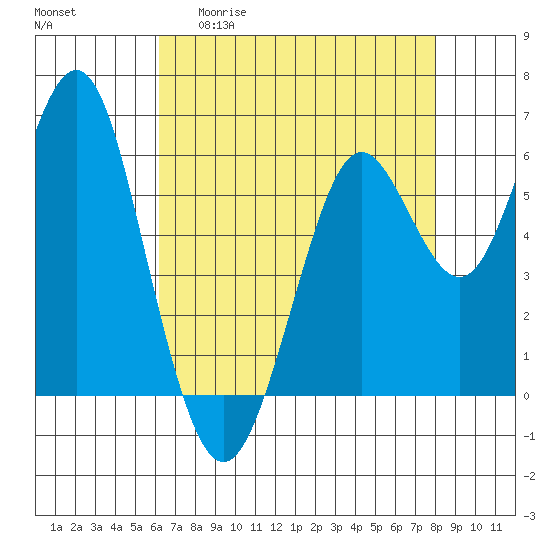 Tide chart for Coyote Point Marina on 2025/04/30