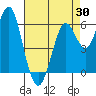 Tide chart for Coyote Point Marina, California on 2025/04/30