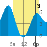 Tide chart for Coyote Point Marina, California on 2025/04/3