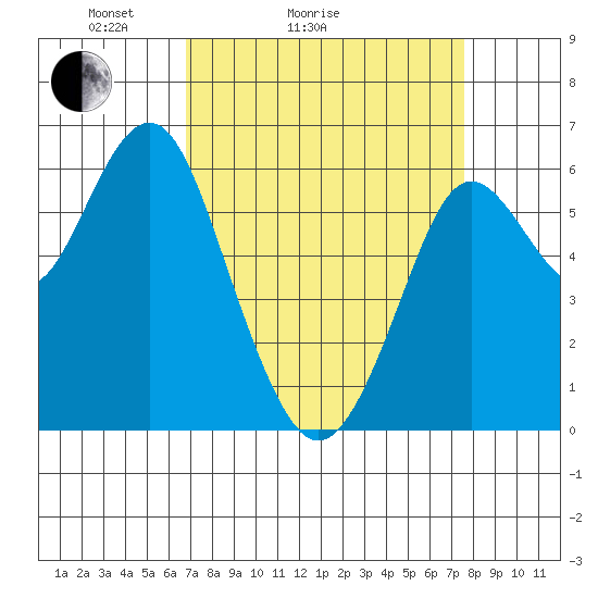 Tide chart for Coyote Point Marina on 2025/04/04