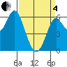 Tide chart for Coyote Point Marina, California on 2025/04/4