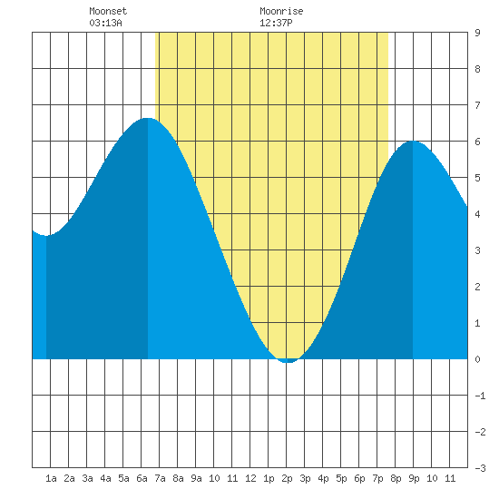 Tide chart for Coyote Point Marina on 2025/04/05