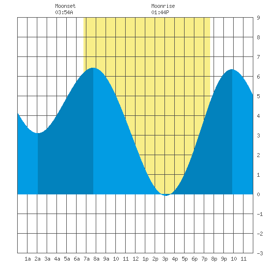 Tide chart for Coyote Point Marina on 2025/04/06