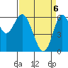 Tide chart for Coyote Point Marina, California on 2025/04/6