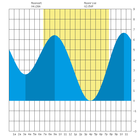 Tide chart for Coyote Point Marina on 2025/04/07
